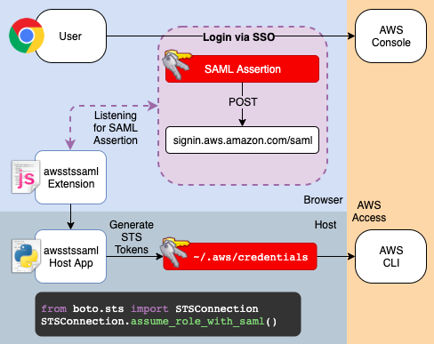 AWS STS SAML Flow